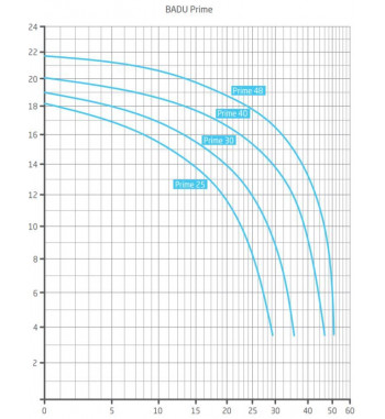*POMPA CIRCULATIE BADU PRIME 20 219.0208.038